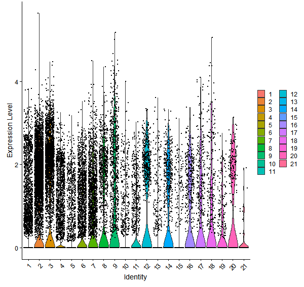 Violin plot by cell cluster