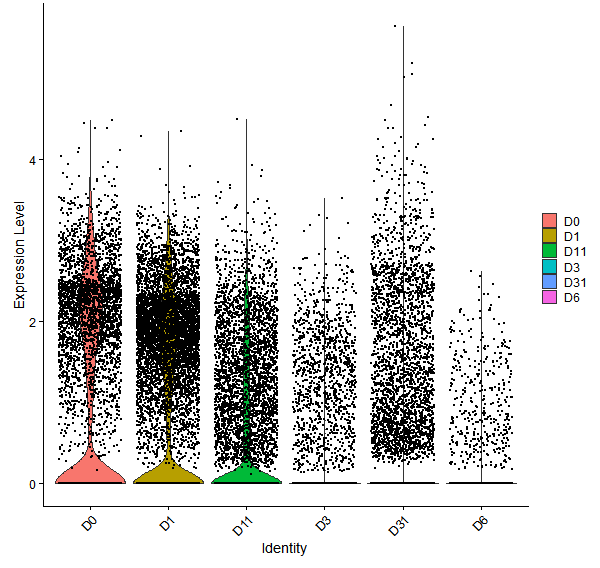Violin plot by developmental stage