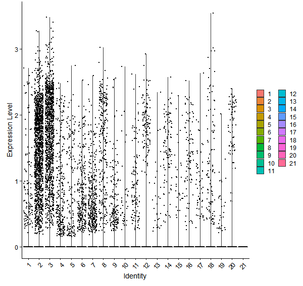 Violin plot by cell cluster