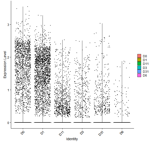 Violin plot by developmental stage