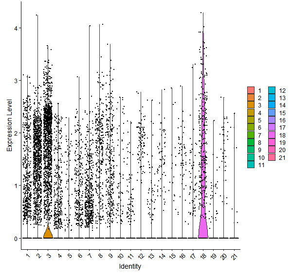 Violin plot by cell cluster