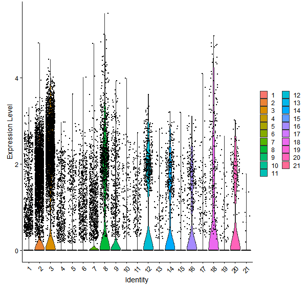 Violin plot by cell cluster