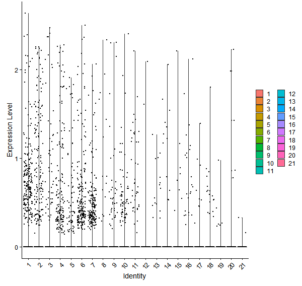 Violin plot by cell cluster