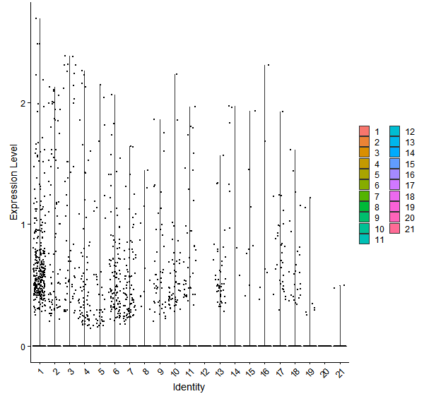 Violin plot by cell cluster