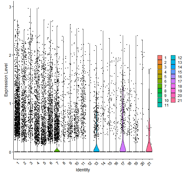 Violin plot by cell cluster