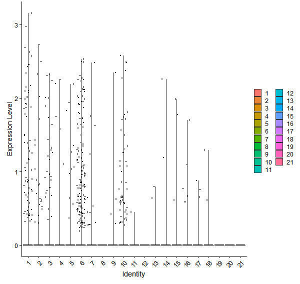 Violin plot by cell cluster