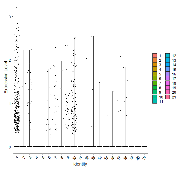 Violin plot by cell cluster