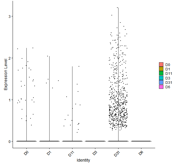 Violin plot by developmental stage