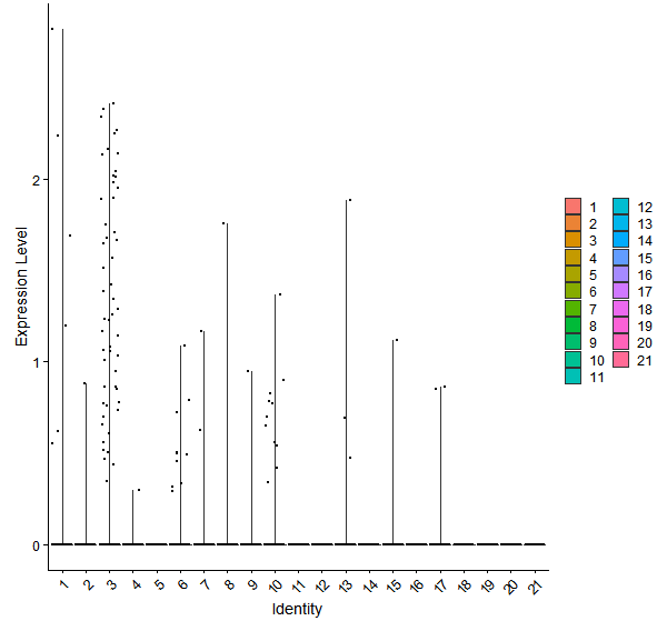 Violin plot by cell cluster