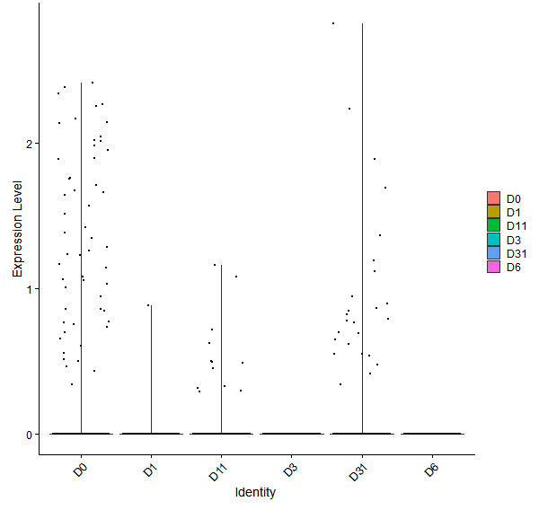 Violin plot by developmental stage