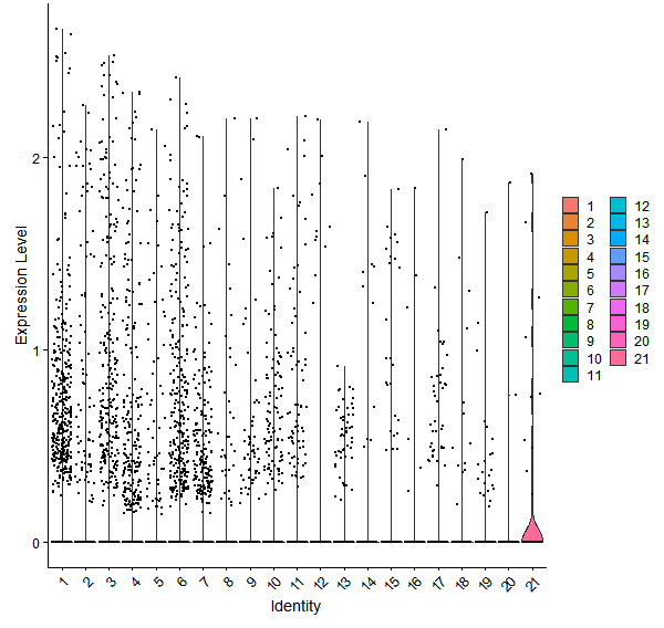 Violin plot by cell cluster