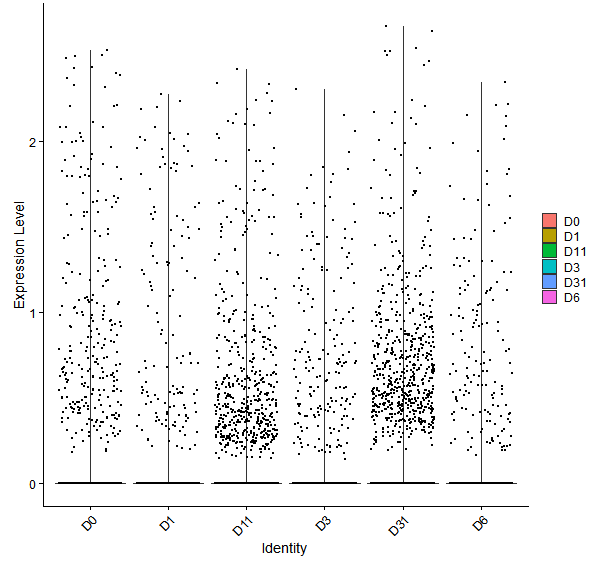 Violin plot by developmental stage