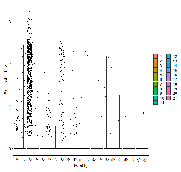 Violin plot by cell cluster