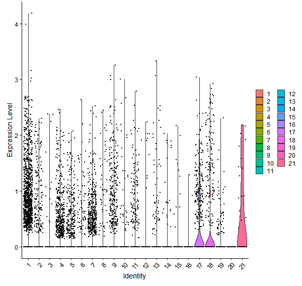 Violin plot by cell cluster