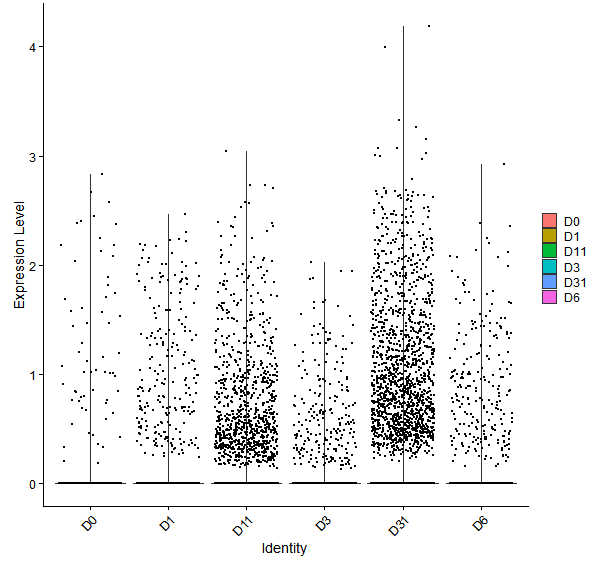 Violin plot by developmental stage