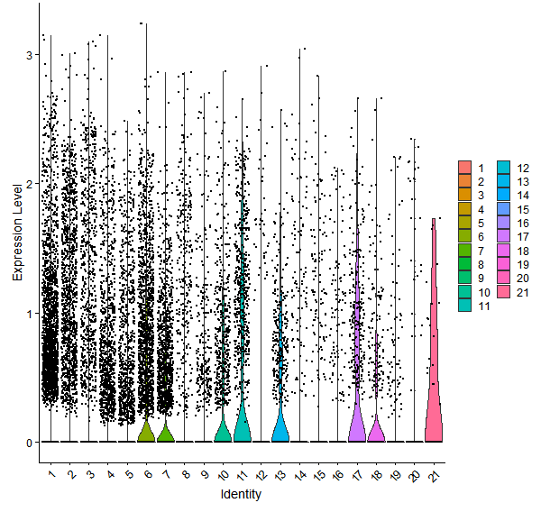 Violin plot by cell cluster