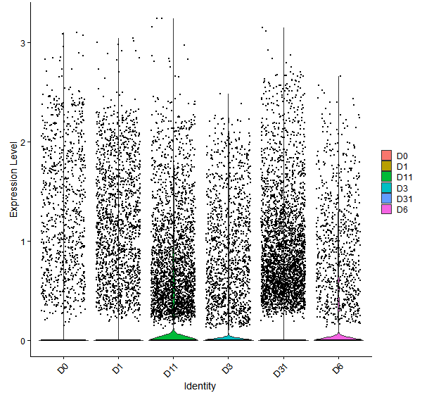 Violin plot by developmental stage