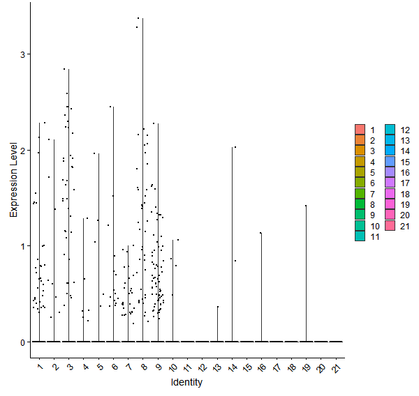 Violin plot by cell cluster