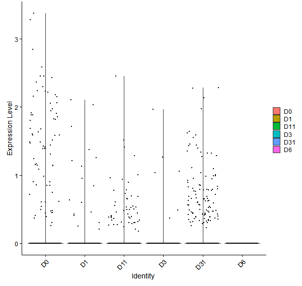 Violin plot by developmental stage
