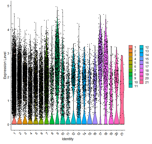 Violin plot by cell cluster