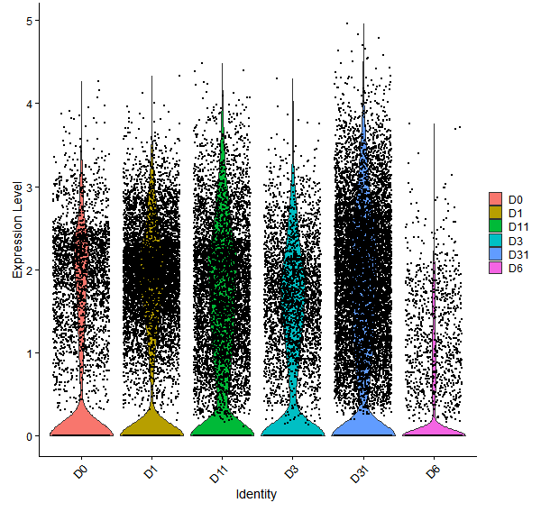Violin plot by developmental stage