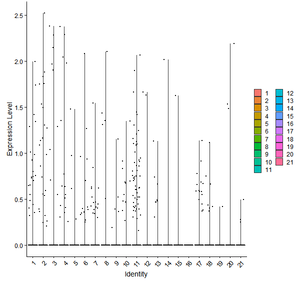 Violin plot by cell cluster