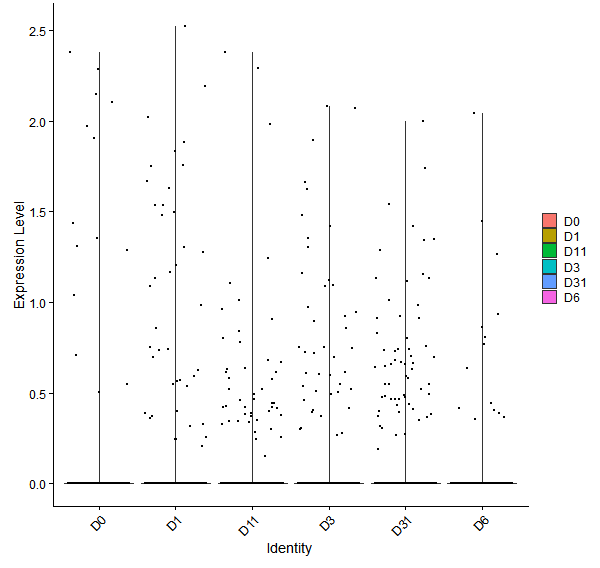 Violin plot by developmental stage