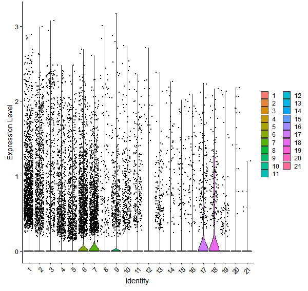 Violin plot by cell cluster