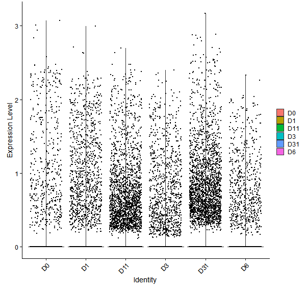 Violin plot by developmental stage