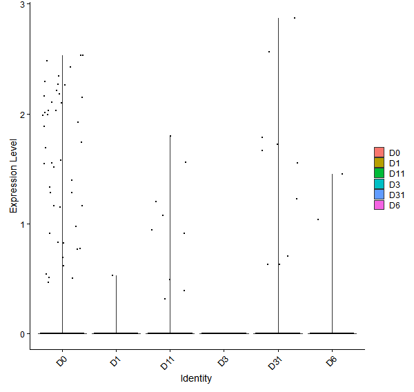 Violin plot by developmental stage