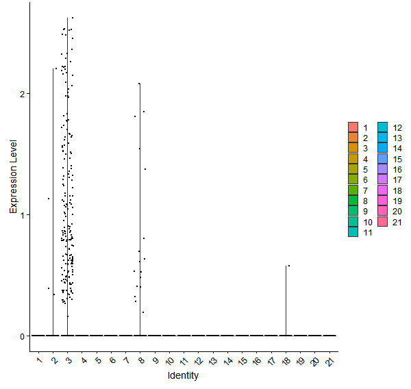 Violin plot by cell cluster