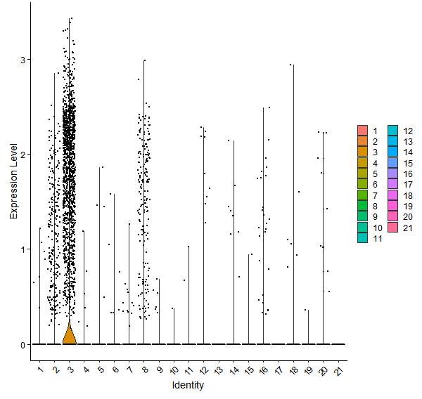 Violin plot by cell cluster