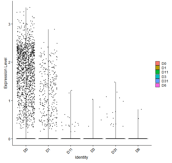 Violin plot by developmental stage