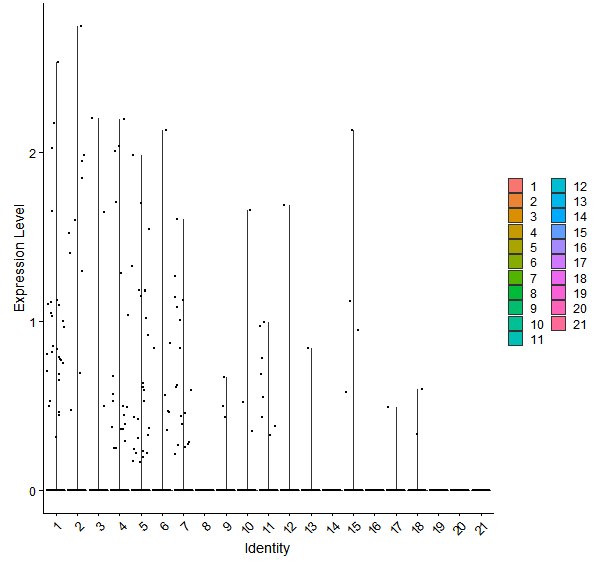 Violin plot by cell cluster