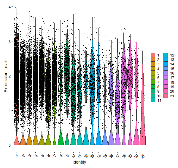 Violin plot by cell cluster