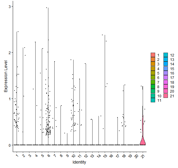 Violin plot by cell cluster