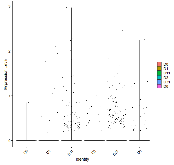 Violin plot by developmental stage