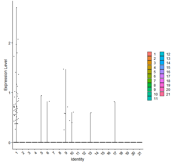 Violin plot by cell cluster