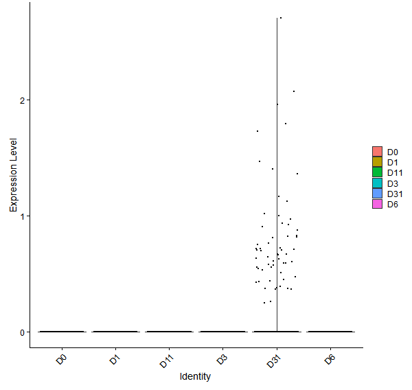 Violin plot by developmental stage
