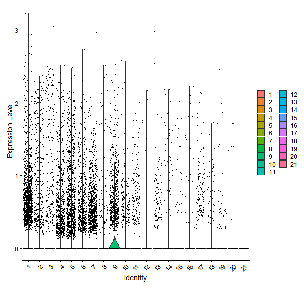 Violin plot by cell cluster