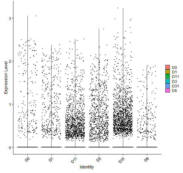 Violin plot by developmental stage