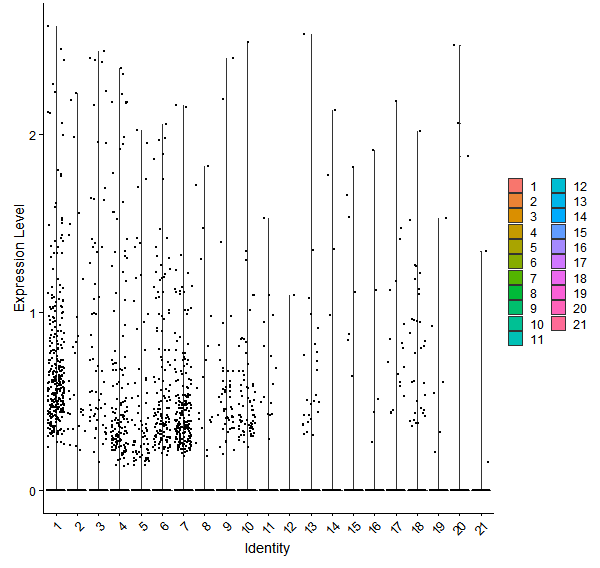 Violin plot by cell cluster