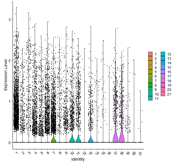 Violin plot by cell cluster