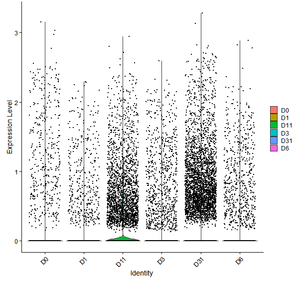 Violin plot by developmental stage