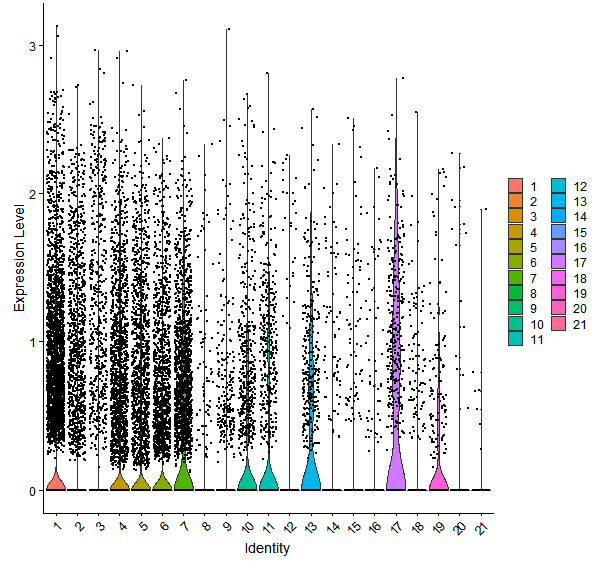 Violin plot by cell cluster