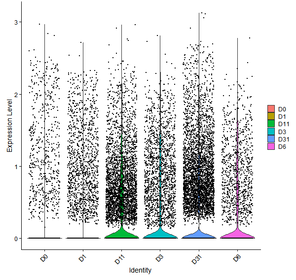 Violin plot by developmental stage