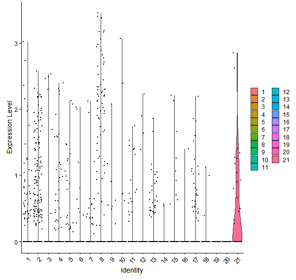 Violin plot by cell cluster