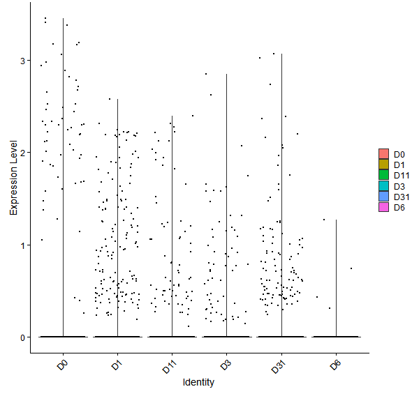 Violin plot by developmental stage