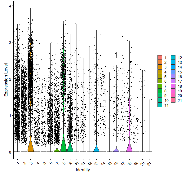 Violin plot by cell cluster