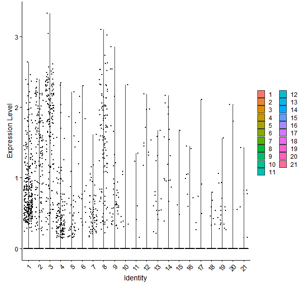 Violin plot by cell cluster